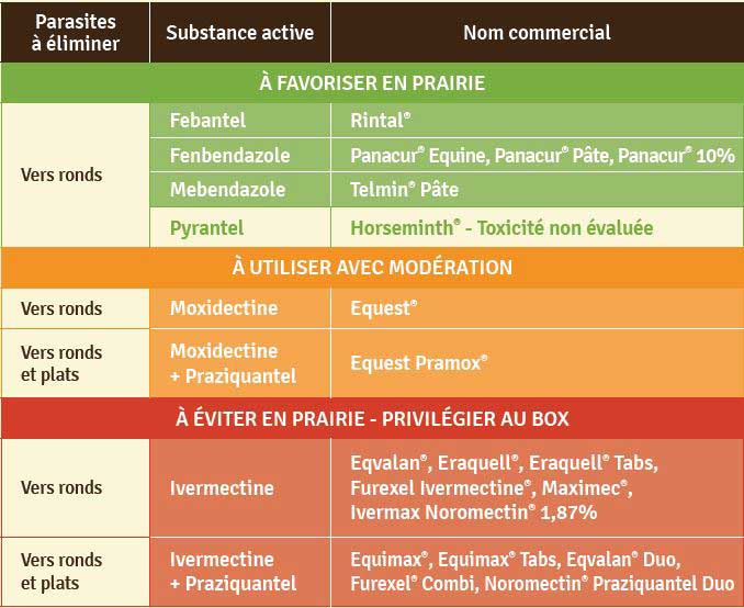 Vermifugation des chevaux - Vermifuges cheval - Antiparasitaires